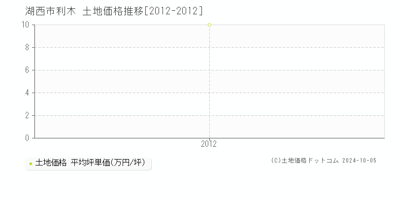 利木(湖西市)の土地価格推移グラフ(坪単価)[2012-2012年]