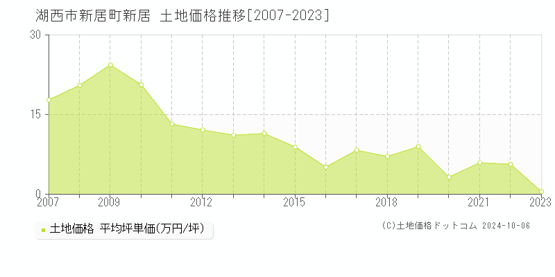 新居町新居(湖西市)の土地価格推移グラフ(坪単価)