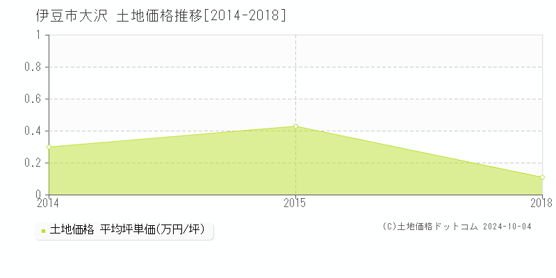 大沢(伊豆市)の土地価格推移グラフ(坪単価)[2014-2018年]