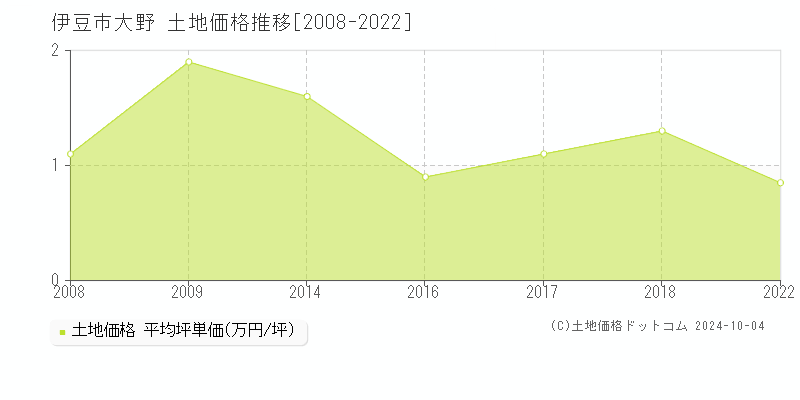 大野(伊豆市)の土地価格推移グラフ(坪単価)[2008-2022年]