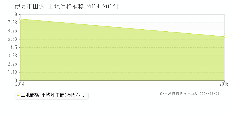 田沢(伊豆市)の土地価格推移グラフ(坪単価)[2014-2016年]