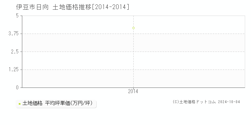 日向(伊豆市)の土地価格推移グラフ(坪単価)[2014-2014年]