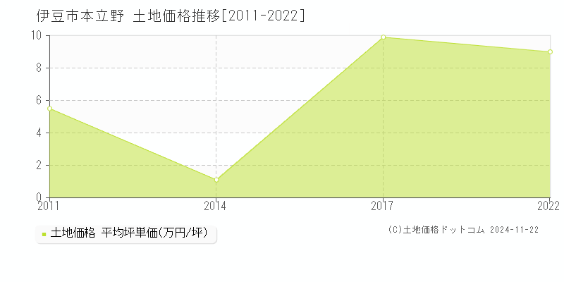 本立野(伊豆市)の土地価格推移グラフ(坪単価)[2011-2022年]