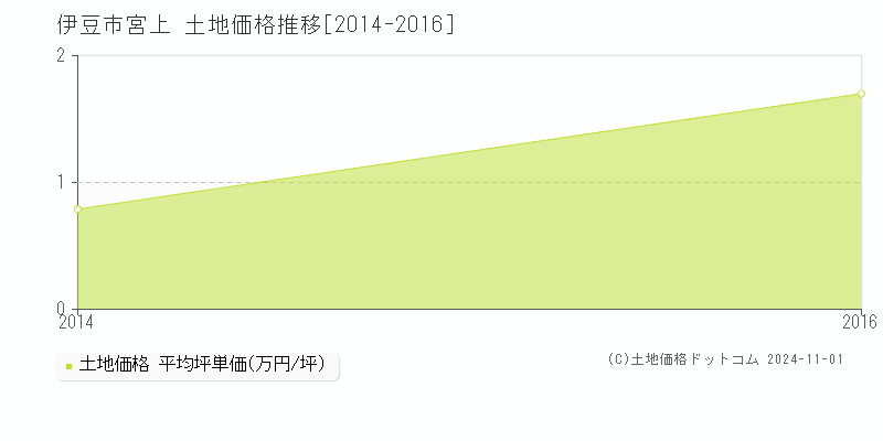 宮上(伊豆市)の土地価格推移グラフ(坪単価)