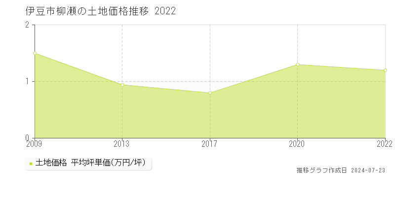 伊豆市柳瀬の土地取引事例推移グラフ 