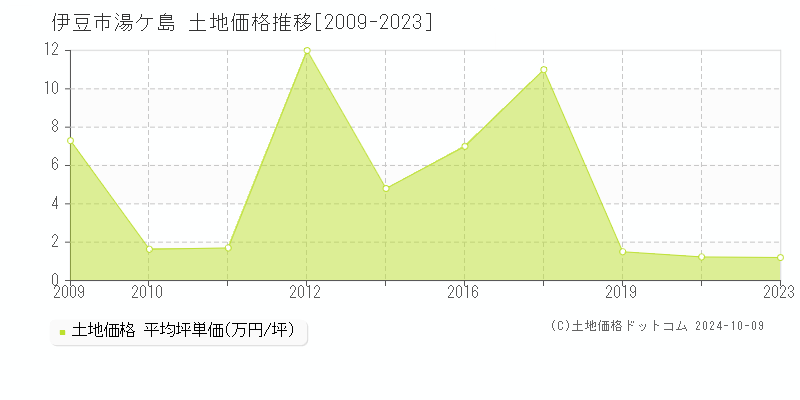 湯ケ島(伊豆市)の土地価格推移グラフ(坪単価)[2009-2023年]