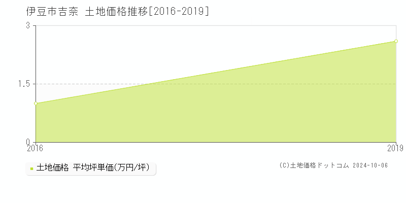 吉奈(伊豆市)の土地価格推移グラフ(坪単価)[2016-2019年]