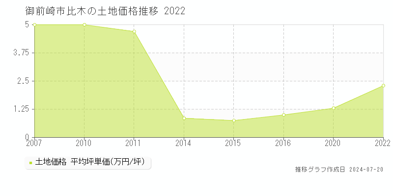 御前崎市比木(静岡県)の土地価格推移グラフ [2007-2022年]