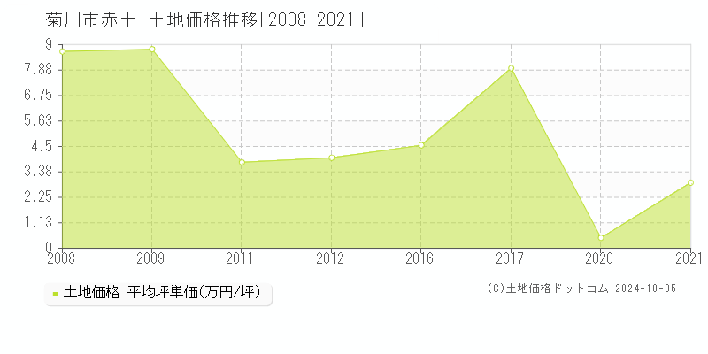 赤土(菊川市)の土地価格推移グラフ(坪単価)[2008-2021年]