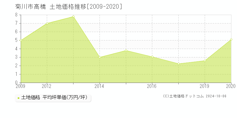 高橋(菊川市)の土地価格推移グラフ(坪単価)[2009-2020年]