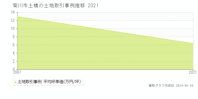 菊川市土橋の土地取引事例推移グラフ 