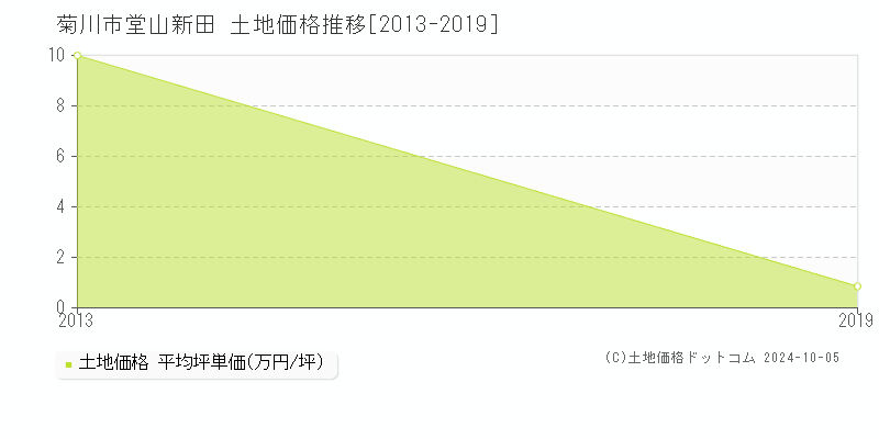 堂山新田(菊川市)の土地価格推移グラフ(坪単価)[2013-2019年]