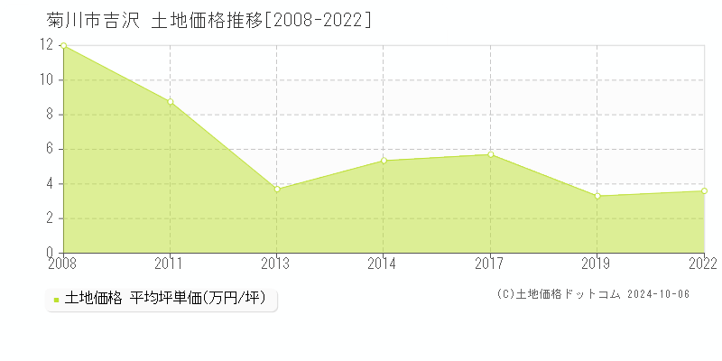 吉沢(菊川市)の土地価格推移グラフ(坪単価)[2008-2022年]