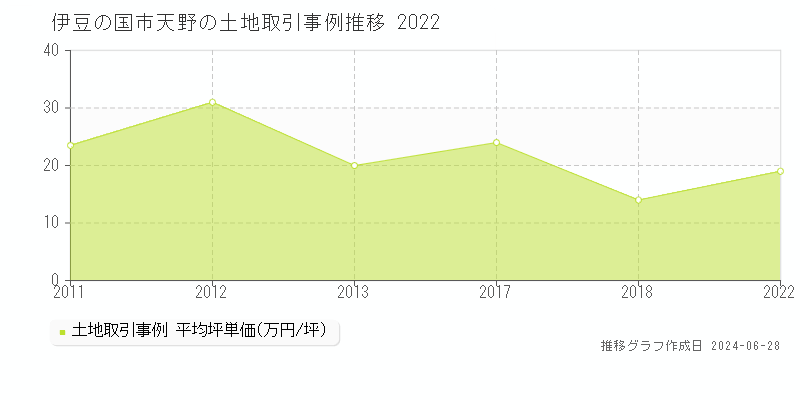伊豆の国市天野の土地取引事例推移グラフ 