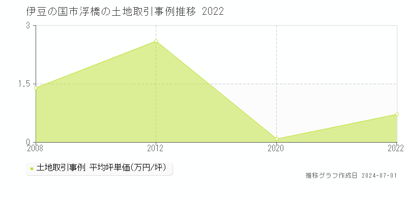 伊豆の国市浮橋の土地取引事例推移グラフ 