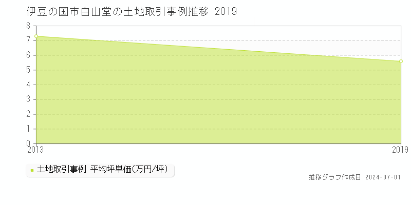 伊豆の国市白山堂の土地取引事例推移グラフ 