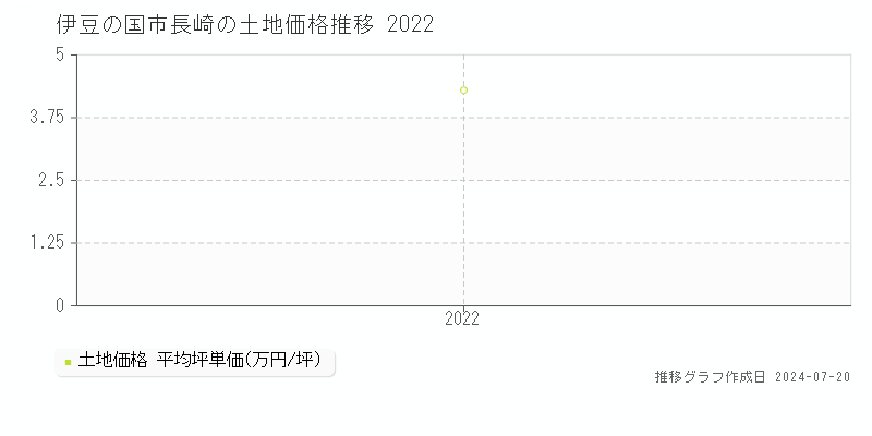 伊豆の国市長崎の土地取引事例推移グラフ 