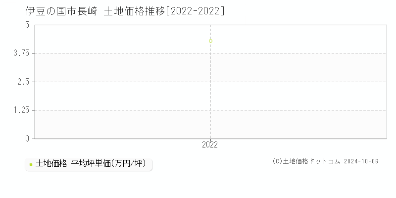 伊豆の国市長崎の土地取引事例推移グラフ 