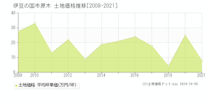 原木(伊豆の国市)の土地価格推移グラフ(坪単価)[2009-2021年]