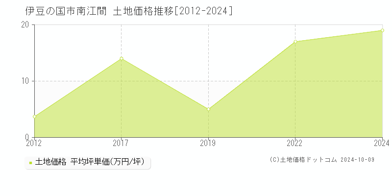 南江間(伊豆の国市)の土地価格推移グラフ(坪単価)[2012-2024年]