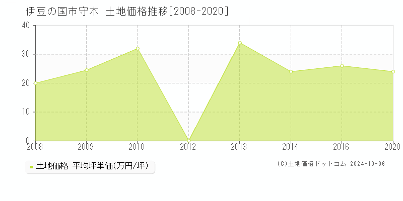 守木(伊豆の国市)の土地価格推移グラフ(坪単価)[2008-2020年]