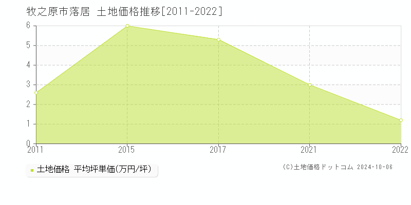 落居(牧之原市)の土地価格推移グラフ(坪単価)[2011-2022年]