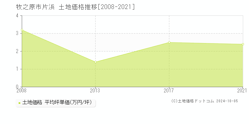 片浜(牧之原市)の土地価格推移グラフ(坪単価)[2008-2021年]