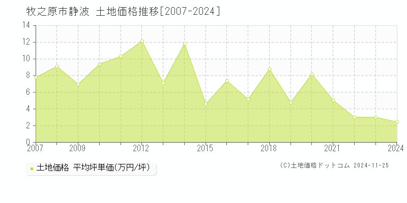 静波(牧之原市)の土地価格推移グラフ(坪単価)[2007-2024年]