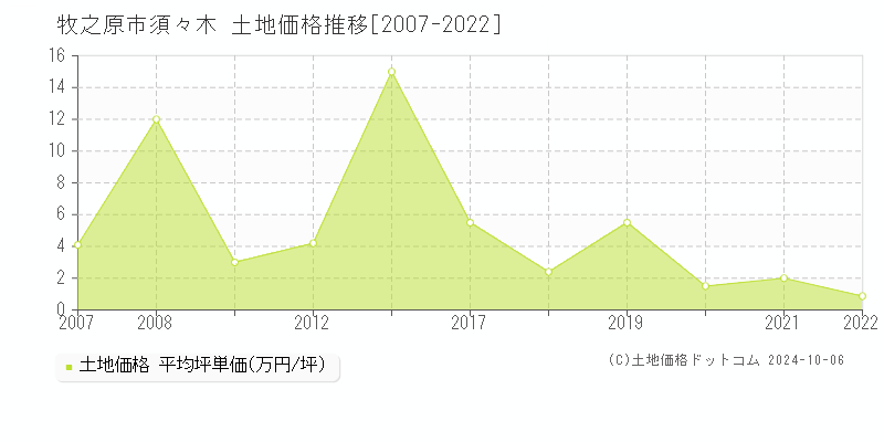 須々木(牧之原市)の土地価格推移グラフ(坪単価)[2007-2022年]