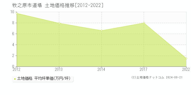 道場(牧之原市)の土地価格推移グラフ(坪単価)[2012-2022年]