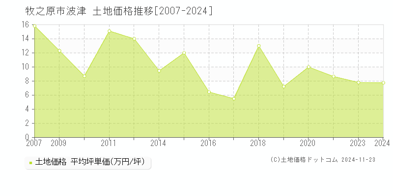 波津(牧之原市)の土地価格推移グラフ(坪単価)[2007-2024年]