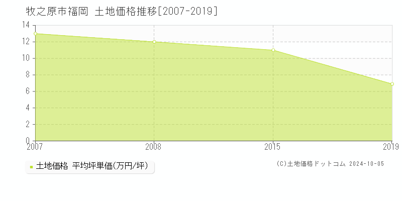 福岡(牧之原市)の土地価格推移グラフ(坪単価)[2007-2019年]