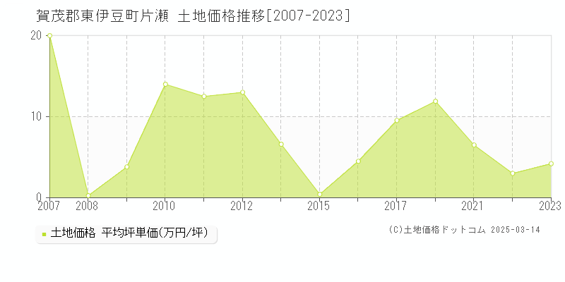 片瀬(賀茂郡東伊豆町)の土地価格推移グラフ(坪単価)[2007-2023年]