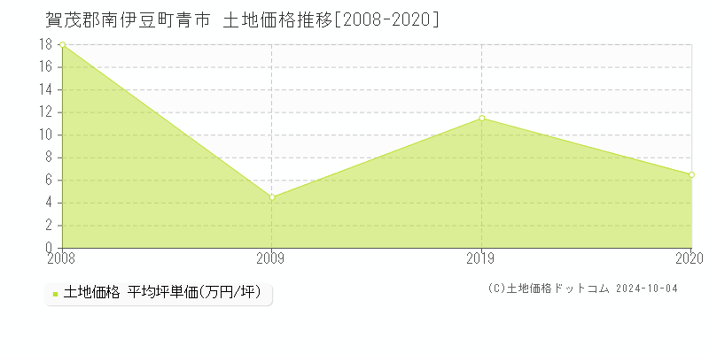 青市(賀茂郡南伊豆町)の土地価格推移グラフ(坪単価)[2008-2020年]