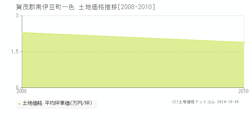 一色(賀茂郡南伊豆町)の土地価格推移グラフ(坪単価)[2008-2010年]