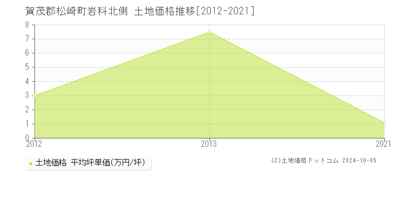 岩科北側(賀茂郡松崎町)の土地価格推移グラフ(坪単価)[2012-2021年]