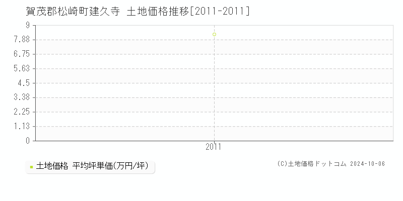 建久寺(賀茂郡松崎町)の土地価格推移グラフ(坪単価)[2011-2011年]