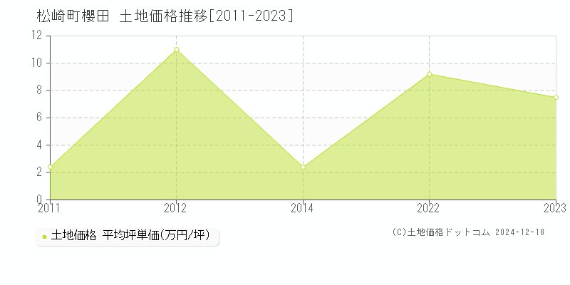 櫻田(松崎町)の土地価格推移グラフ(坪単価)[2011-2023年]