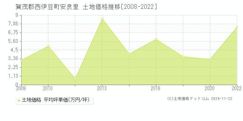 安良里(賀茂郡西伊豆町)の土地価格推移グラフ(坪単価)[2008-2022年]