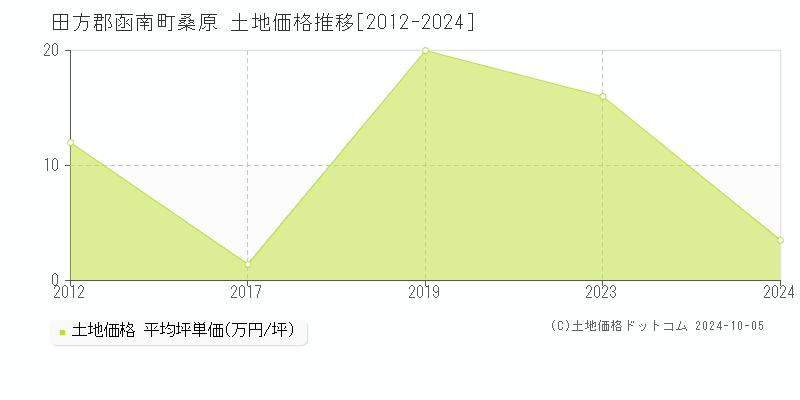 桑原(田方郡函南町)の土地価格推移グラフ(坪単価)[2012-2024年]