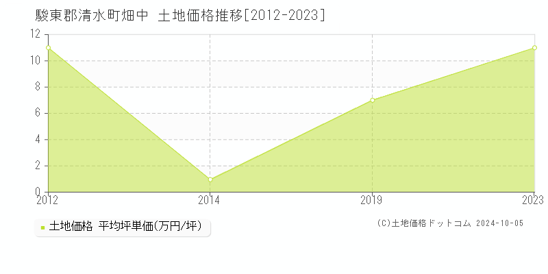 畑中(駿東郡清水町)の土地価格推移グラフ(坪単価)[2012-2023年]