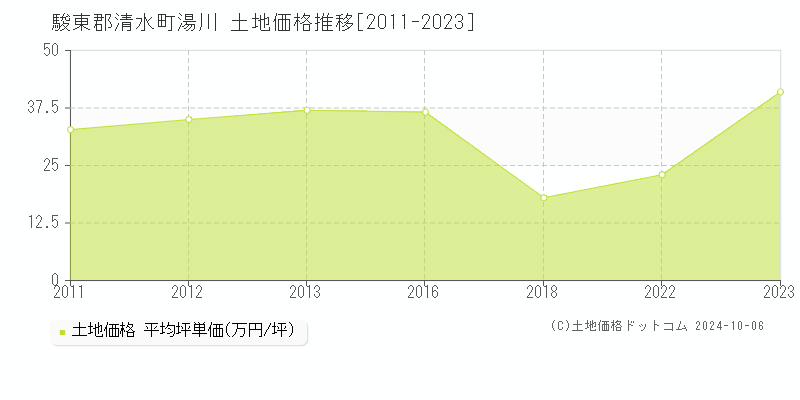 湯川(駿東郡清水町)の土地価格推移グラフ(坪単価)[2011-2023年]