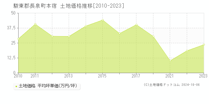 本宿(駿東郡長泉町)の土地価格推移グラフ(坪単価)