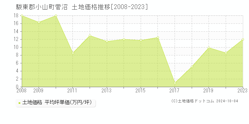 菅沼(駿東郡小山町)の土地価格推移グラフ(坪単価)