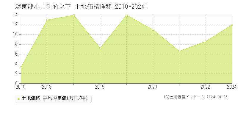 竹之下(駿東郡小山町)の土地価格推移グラフ(坪単価)[2010-2024年]