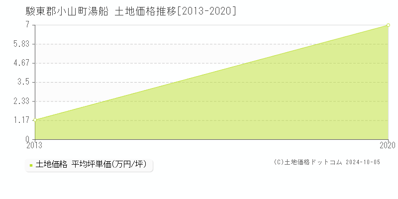 湯船(駿東郡小山町)の土地価格推移グラフ(坪単価)[2013-2020年]