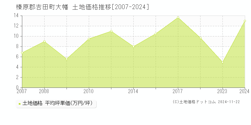 大幡(榛原郡吉田町)の土地価格推移グラフ(坪単価)[2007-2024年]