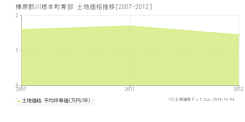 青部(榛原郡川根本町)の土地価格推移グラフ(坪単価)[2007-2012年]