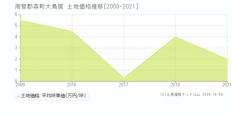 大鳥居(周智郡森町)の土地価格推移グラフ(坪単価)[2009-2021年]