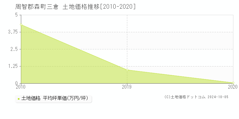 三倉(周智郡森町)の土地価格推移グラフ(坪単価)[2010-2020年]